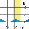 Kivalina tide chart for Thursday, November 6, 2025