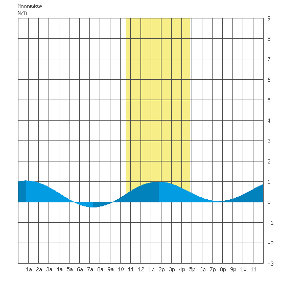 Kivalina tide chart for Friday, November 7, 2025