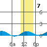 Kivalina tide chart for Friday, November 7, 2025