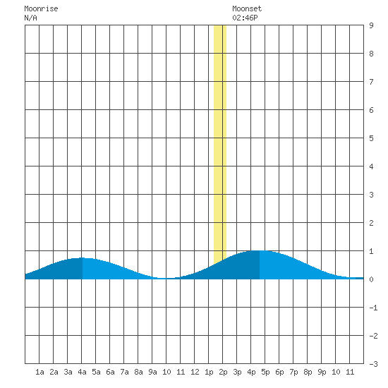Kivalina tide chart for Wednesday, December 10, 2025