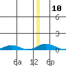 Kivalina tide chart for Wednesday, December 10, 2025