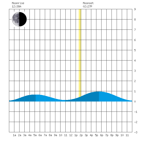 Kivalina tide chart for Thursday, December 11, 2025