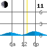Kivalina tide chart for Thursday, December 11, 2025