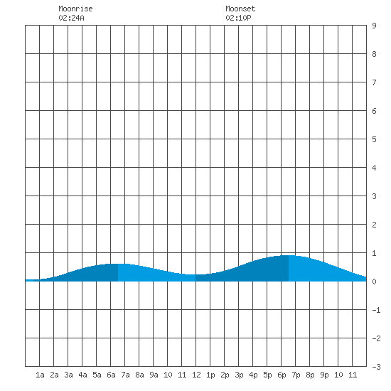 Kivalina tide chart for Friday, December 12, 2025
