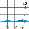 Kivalina tide chart for Friday, December 12, 2025