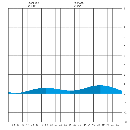 Kivalina tide chart for Saturday, December 13, 2025