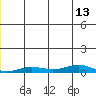 Kivalina tide chart for Saturday, December 13, 2025