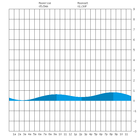 Kivalina tide chart for Sunday, December 14, 2025