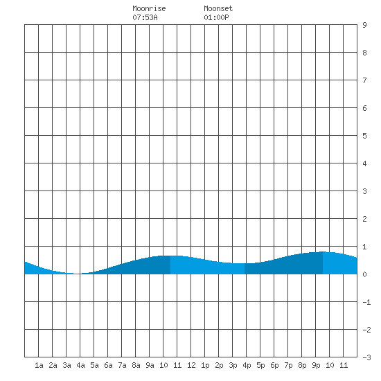 Kivalina tide chart for Monday, December 15, 2025