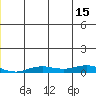 Kivalina tide chart for Monday, December 15, 2025