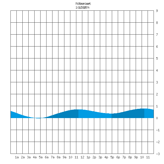 Kivalina tide chart for Tuesday, December 16, 2025