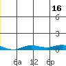 Kivalina tide chart for Tuesday, December 16, 2025