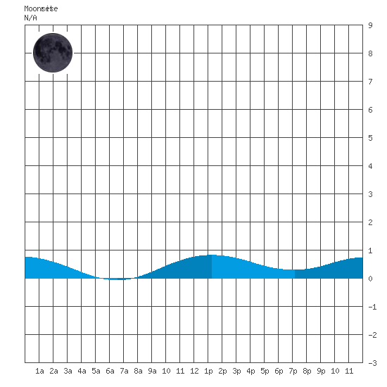 Kivalina tide chart for Friday, December 19, 2025