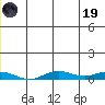 Kivalina tide chart for Friday, December 19, 2025