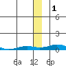 Kivalina tide chart for Monday, December 1, 2025