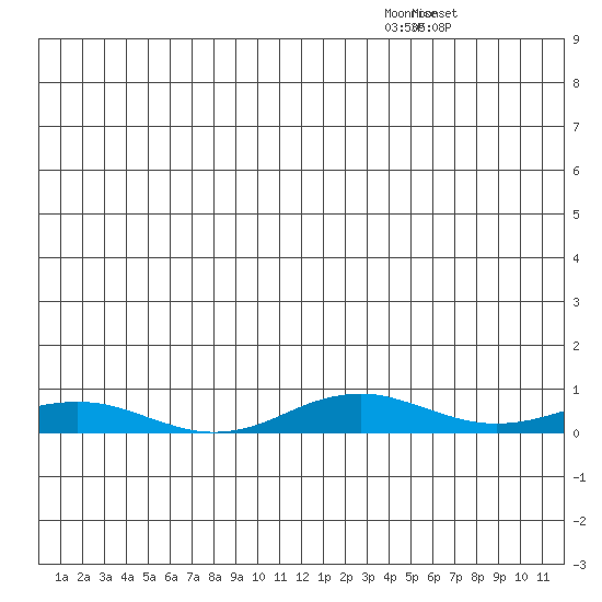 Kivalina tide chart for Monday, December 22, 2025