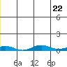 Kivalina tide chart for Monday, December 22, 2025