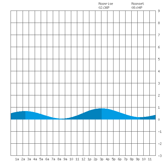Kivalina tide chart for Tuesday, December 23, 2025