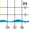 Kivalina tide chart for Tuesday, December 23, 2025