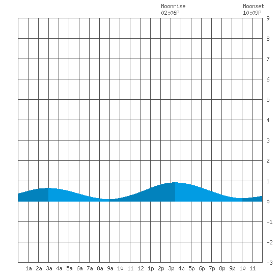 Kivalina tide chart for Wednesday, December 24, 2025