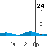 Kivalina tide chart for Wednesday, December 24, 2025