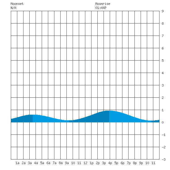 Kivalina tide chart for Thursday, December 25, 2025