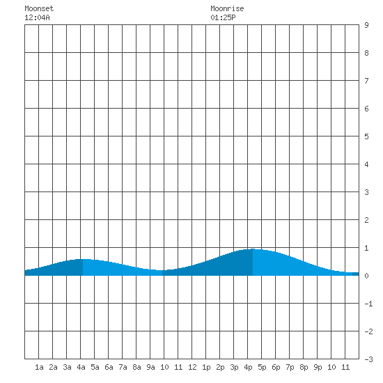 Kivalina tide chart for Friday, December 26, 2025