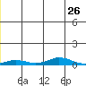 Kivalina tide chart for Friday, December 26, 2025