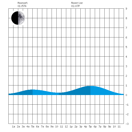 Kivalina tide chart for Saturday, December 27, 2025