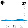 Kivalina tide chart for Saturday, December 27, 2025