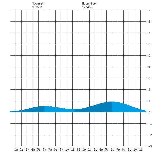 Kivalina tide chart for Sunday, December 28, 2025