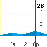 Kivalina tide chart for Sunday, December 28, 2025