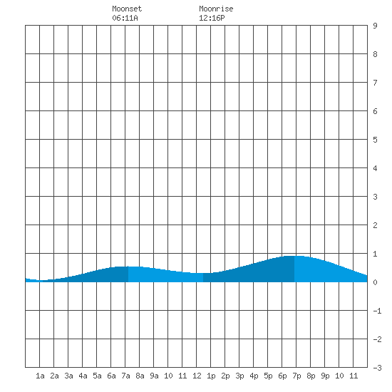 Kivalina tide chart for Monday, December 29, 2025