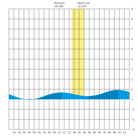 Kivalina tide chart for Tuesday, December 2, 2025