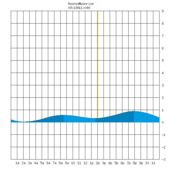 Kivalina tide chart for Tuesday, December 30, 2025