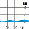 Kivalina tide chart for Tuesday, December 30, 2025