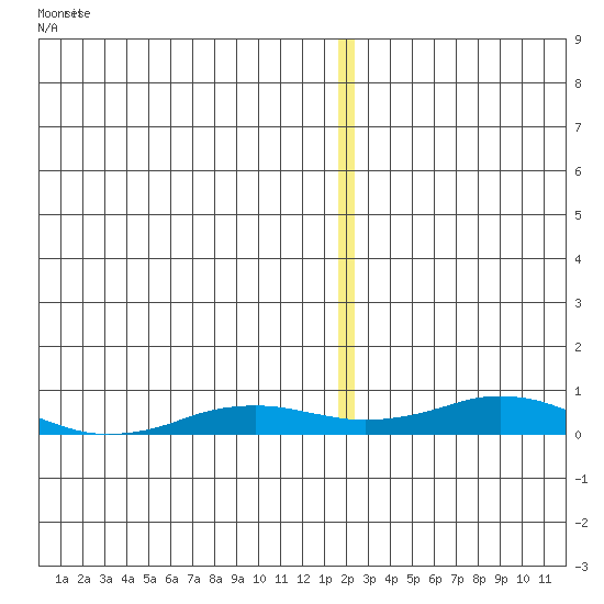 Kivalina tide chart for Wednesday, December 31, 2025