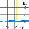 Kivalina tide chart for Wednesday, December 31, 2025