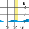 Kivalina tide chart for Wednesday, December 3, 2025