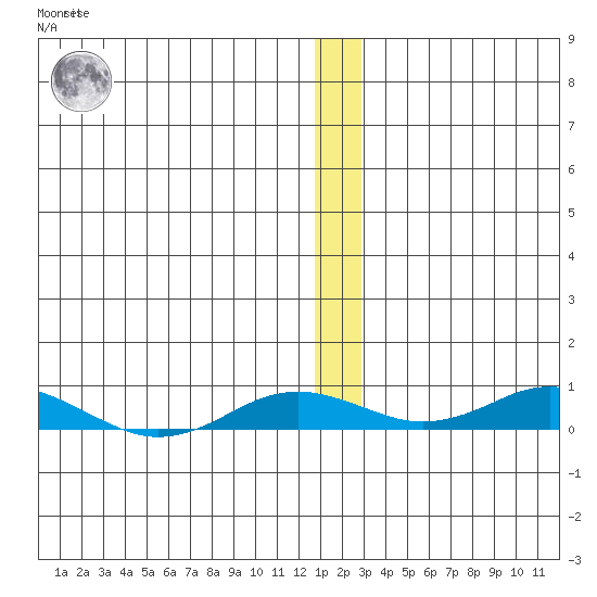 Kivalina tide chart for Thursday, December 4, 2025
