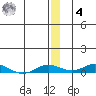 Kivalina tide chart for Thursday, December 4, 2025