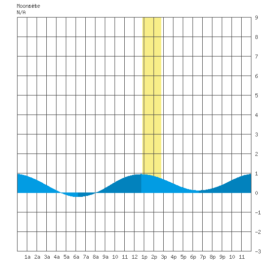 Kivalina tide chart for Friday, December 5, 2025