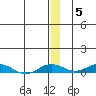 Kivalina tide chart for Friday, December 5, 2025