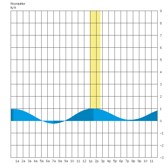 Kivalina tide chart for Saturday, December 6, 2025