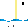 Kivalina tide chart for Saturday, December 6, 2025