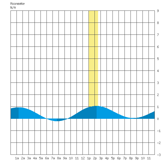 Kivalina tide chart for Sunday, December 7, 2025