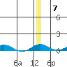 Kivalina tide chart for Sunday, December 7, 2025