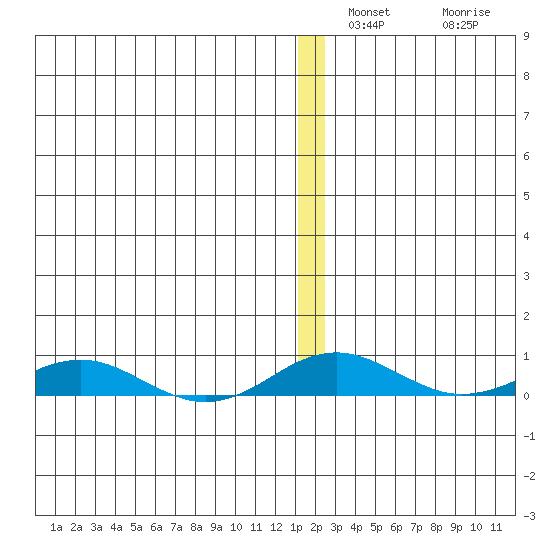 Kivalina tide chart for Monday, December 8, 2025