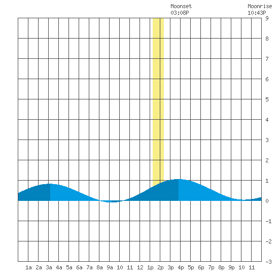 Kivalina tide chart for Tuesday, December 9, 2025