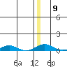 Kivalina tide chart for Tuesday, December 9, 2025